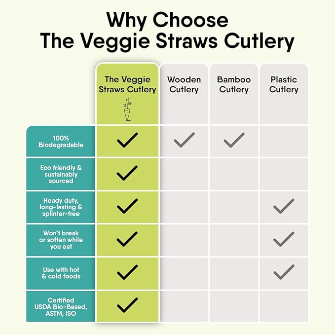 100% Biodegradable Cutlery Made of Vegetable Fibers, 300 PCS of 6.7” Long Heavy-Duty and Splinter Free Eco-Friendly Spoons, Forks & Knives, Perfect Sustainable Cutlery by The Veggie Straws