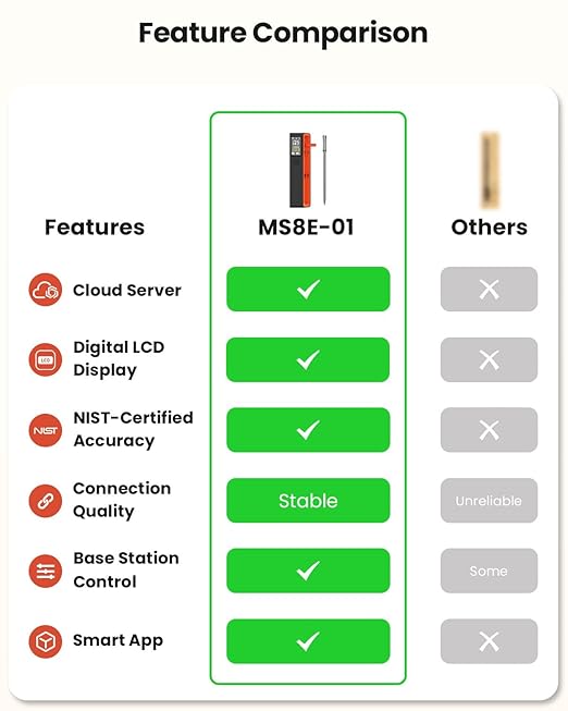 Wireless Bluetooth Smart Meat Thermometer: ±0.5°F Accuracy, 1 Probe with 6 Sensors - WiFi Digital Thermometer with LED Base, NIST Certified Accuracy, Long-Range for BBQ, Grill, Smoker, Oven