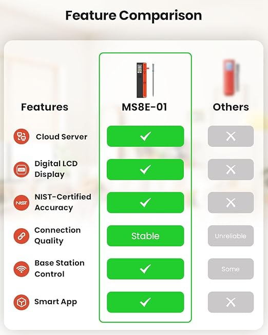 Smart Bluetooth Wireless Meat Thermometer with WiFi - High Accuracy ±0.5°F, 6 Sensors with NIST Certified Accuracy, Smart LED Base, Long-Range WiFi for BBQ, Grill, Smoker, Oven, Rotisserie