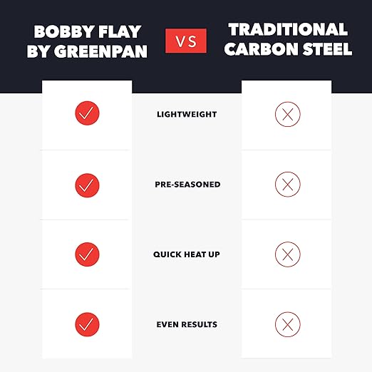 GreenPan x Bobby Flay 15” Carbon Steel Paella Pan, Pre-Seasoned, Nontoxic, PFAS-Free, Induction Compatible, Flat Bottom, Rice & Seafood Dishes, High Heat & Oven Safe Durable, Cast Iron Alternative