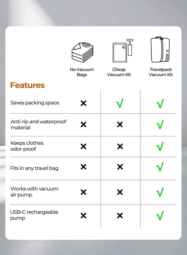 Vacuum Bags for Travel with Wireless Pump, IP67 Waterproof, Reusable Space Saver Compression Bags for Backpack, Suitcase, Home Storage(3 Pack + Pump)