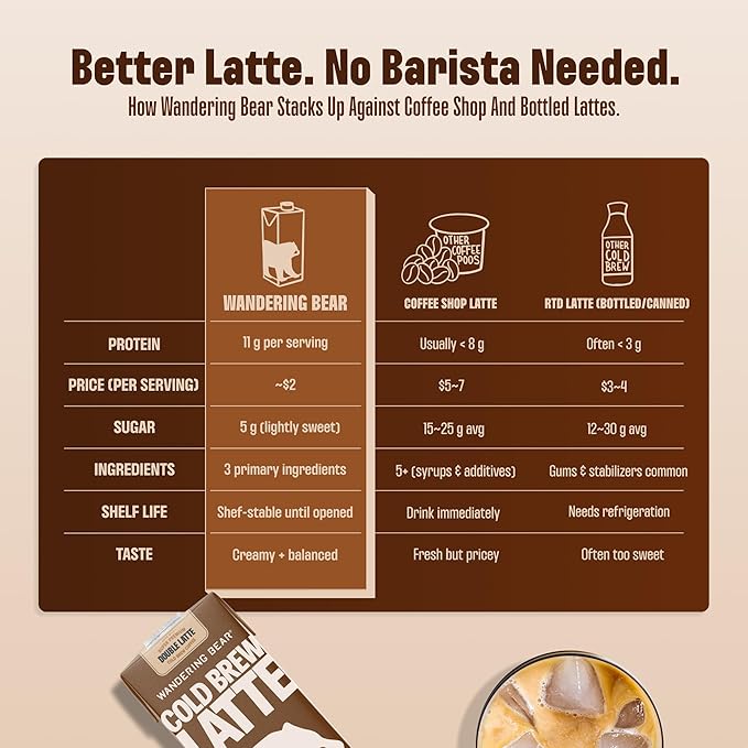 Wandering Bear Double Latte Organic Cold Brew Coffee — 32 fl oz, 3 pack - Creamy High-Protein Cold Brew Latte, 11 g Protein, Only 100 Calories, 5 g Sugar, Double Shot Strength (Shelf-Stable)