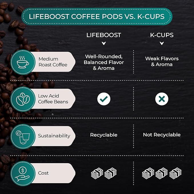 Lifeboost Medium Roast Low Acid Coffee K Cups - Single Origin Mold Free Non-GMO Organic Coffee Pods - Compatible with Keurig & Keurig 2 Machines - 10 Count (Pack of 2)